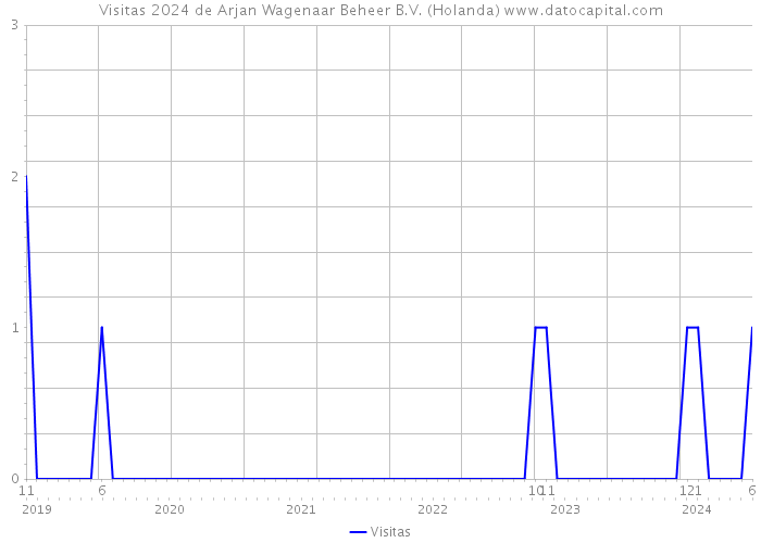 Visitas 2024 de Arjan Wagenaar Beheer B.V. (Holanda) 