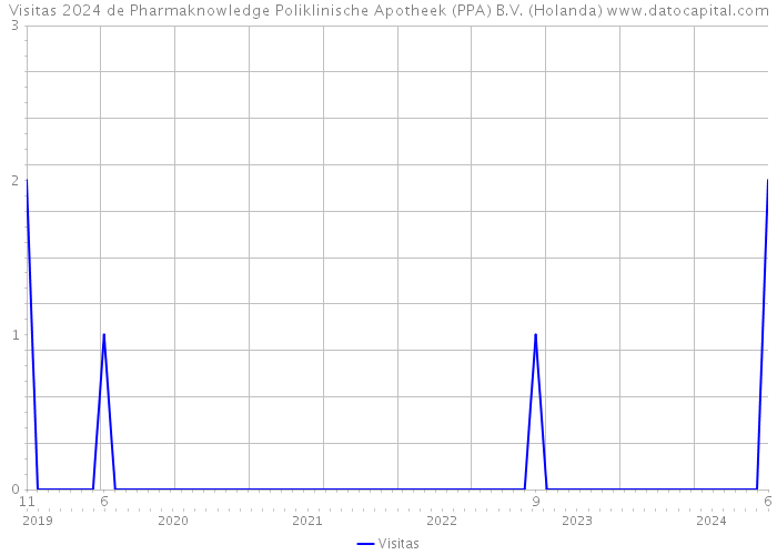 Visitas 2024 de Pharmaknowledge Poliklinische Apotheek (PPA) B.V. (Holanda) 