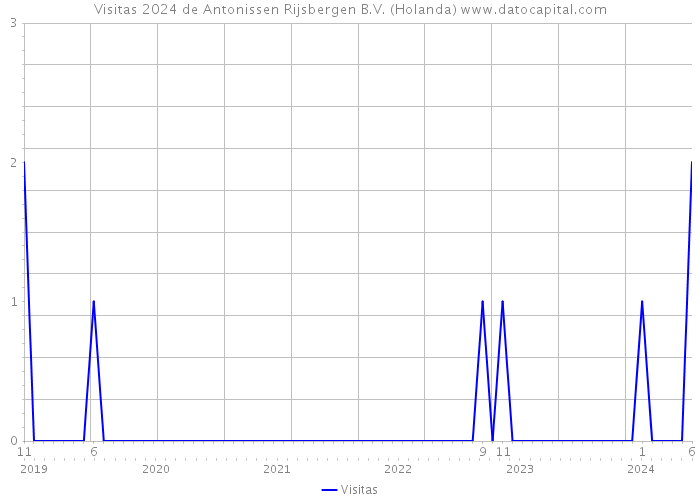 Visitas 2024 de Antonissen Rijsbergen B.V. (Holanda) 