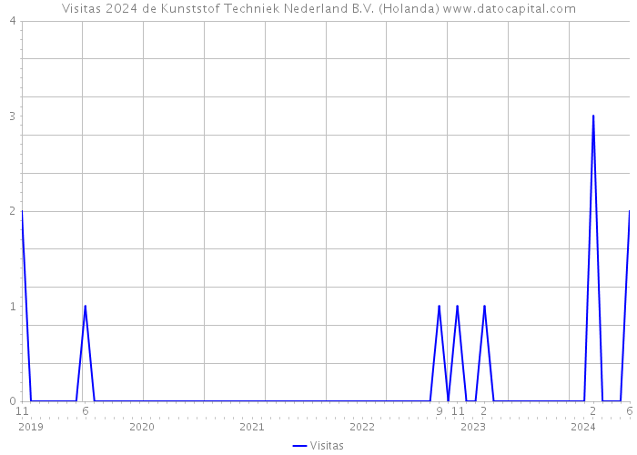 Visitas 2024 de Kunststof Techniek Nederland B.V. (Holanda) 