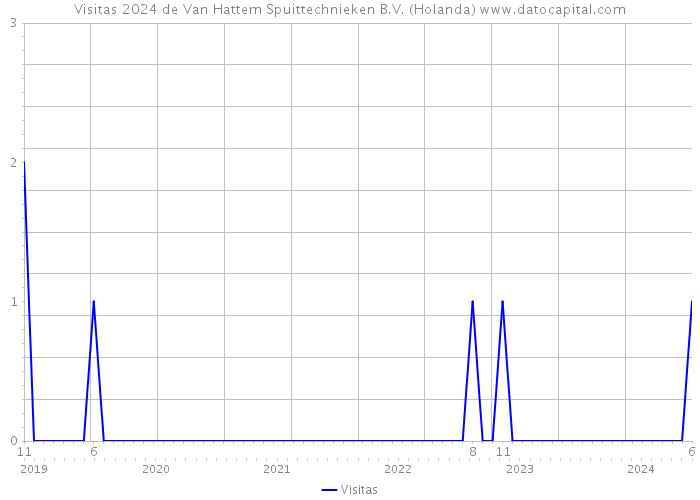 Visitas 2024 de Van Hattem Spuittechnieken B.V. (Holanda) 