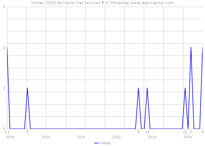 Visitas 2024 de Neele-Vat Services B.V. (Holanda) 