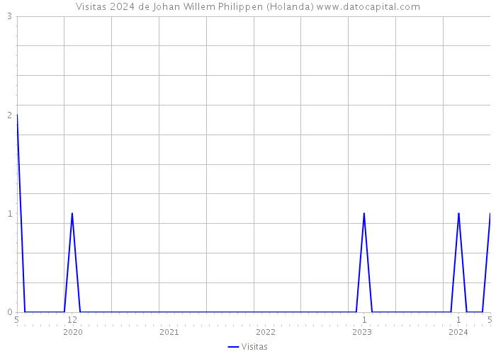 Visitas 2024 de Johan Willem Philippen (Holanda) 
