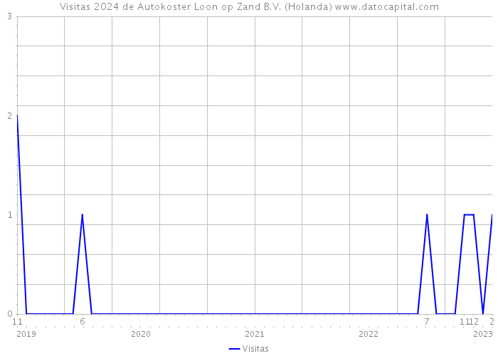 Visitas 2024 de Autokoster Loon op Zand B.V. (Holanda) 