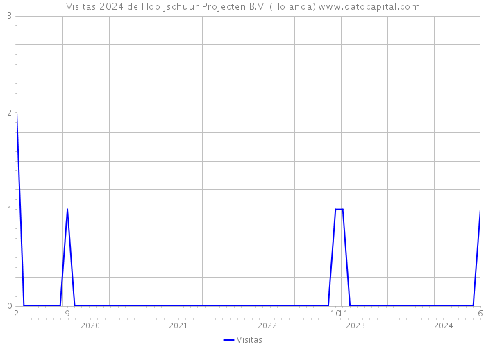 Visitas 2024 de Hooijschuur Projecten B.V. (Holanda) 