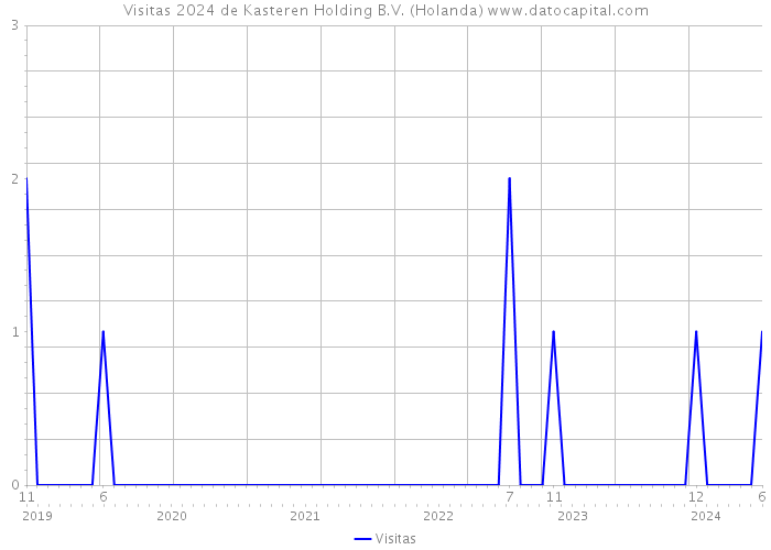 Visitas 2024 de Kasteren Holding B.V. (Holanda) 