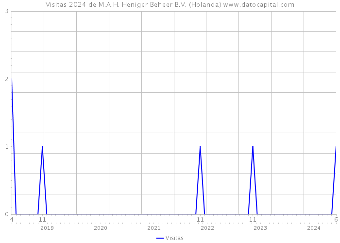 Visitas 2024 de M.A.H. Heniger Beheer B.V. (Holanda) 