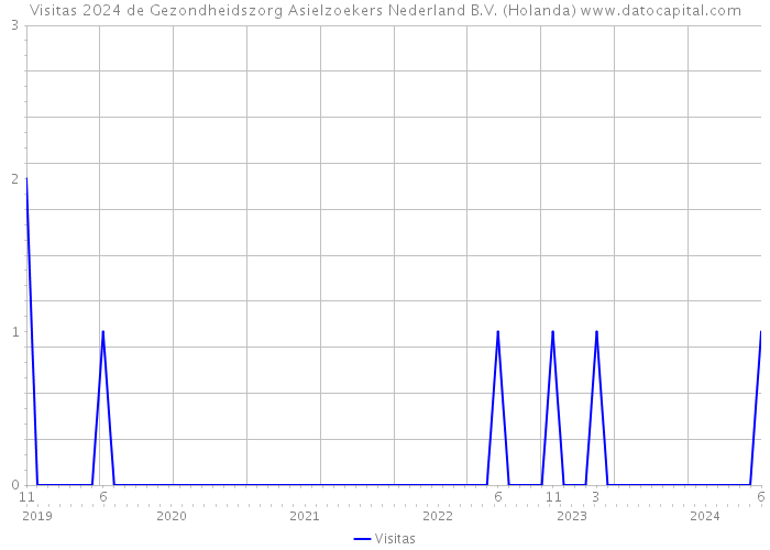 Visitas 2024 de Gezondheidszorg Asielzoekers Nederland B.V. (Holanda) 