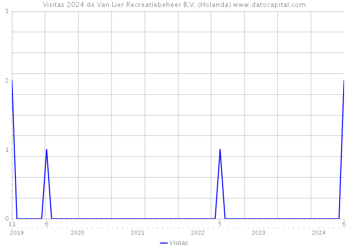 Visitas 2024 de Van Lier Recreatiebeheer B.V. (Holanda) 