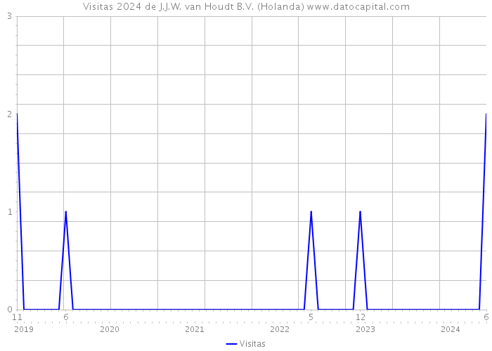 Visitas 2024 de J.J.W. van Houdt B.V. (Holanda) 