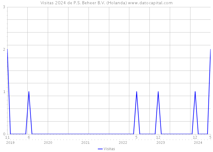 Visitas 2024 de P.S. Beheer B.V. (Holanda) 