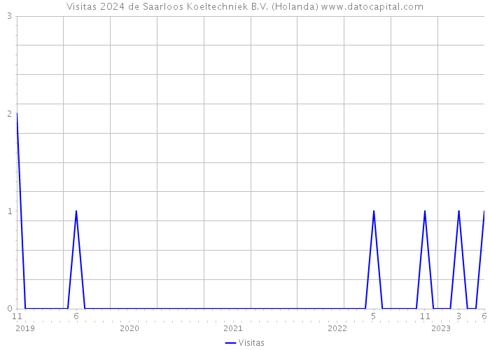 Visitas 2024 de Saarloos Koeltechniek B.V. (Holanda) 