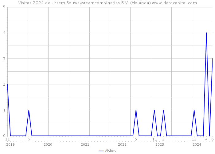 Visitas 2024 de Ursem Bouwsysteemcombinaties B.V. (Holanda) 