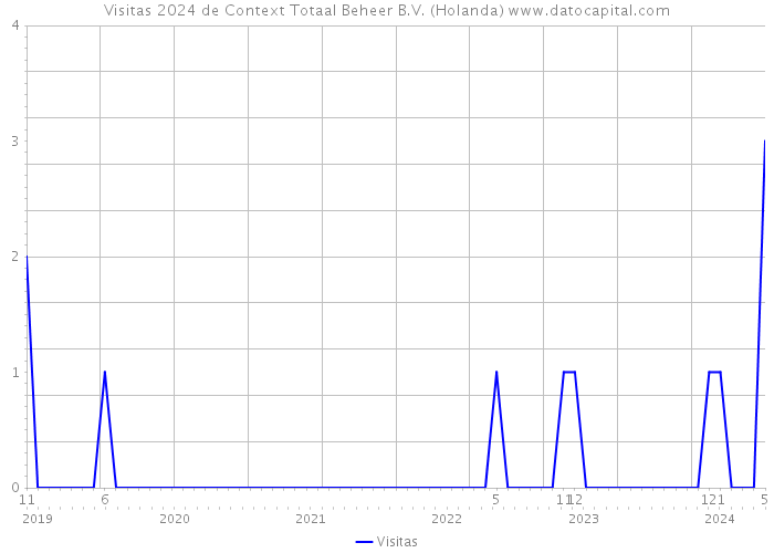 Visitas 2024 de Context Totaal Beheer B.V. (Holanda) 