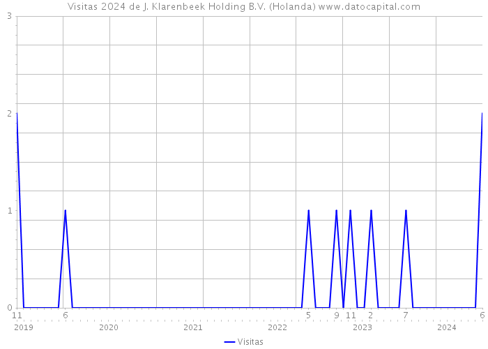 Visitas 2024 de J. Klarenbeek Holding B.V. (Holanda) 