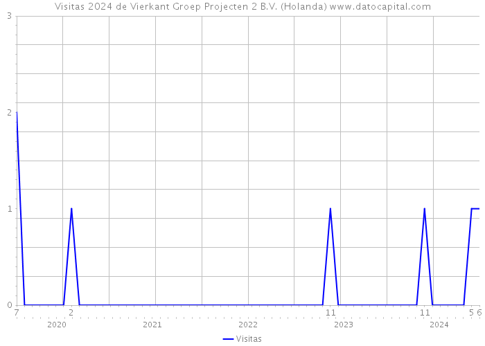 Visitas 2024 de Vierkant Groep Projecten 2 B.V. (Holanda) 