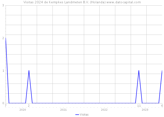 Visitas 2024 de Kempkes Landmeten B.V. (Holanda) 