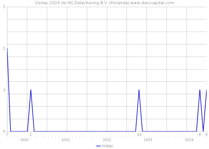 Visitas 2024 de NG Detachering B.V. (Holanda) 