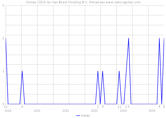 Visitas 2024 de Van Beest Holding B.V. (Holanda) 