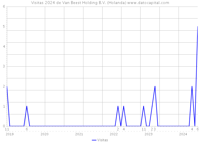 Visitas 2024 de Van Beest Holding B.V. (Holanda) 