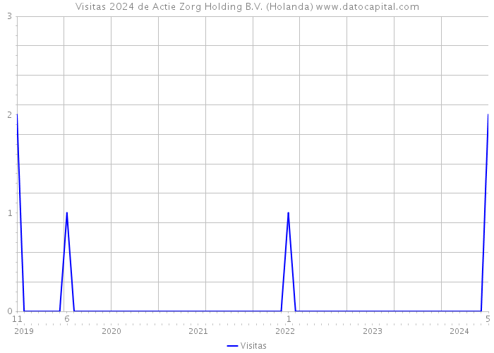 Visitas 2024 de Actie Zorg Holding B.V. (Holanda) 