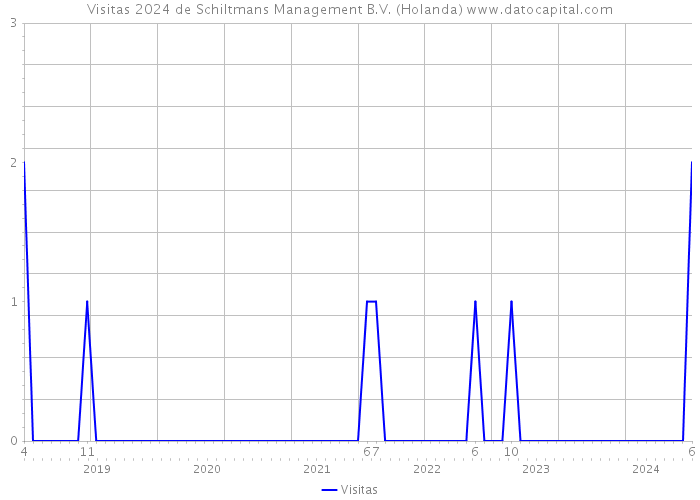 Visitas 2024 de Schiltmans Management B.V. (Holanda) 