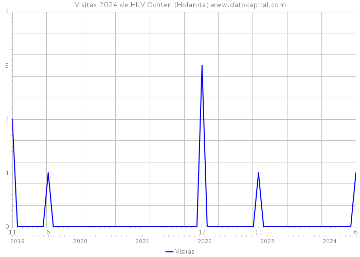 Visitas 2024 de HKV Ochten (Holanda) 