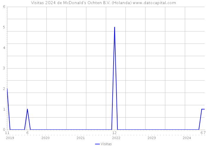 Visitas 2024 de McDonald's Ochten B.V. (Holanda) 