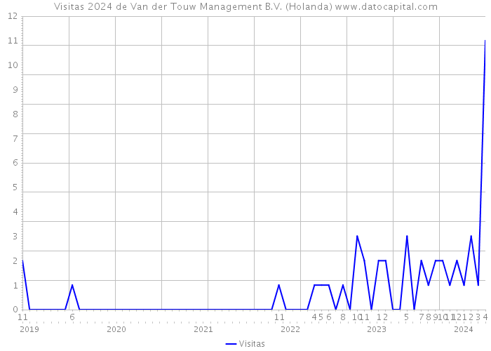 Visitas 2024 de Van der Touw Management B.V. (Holanda) 