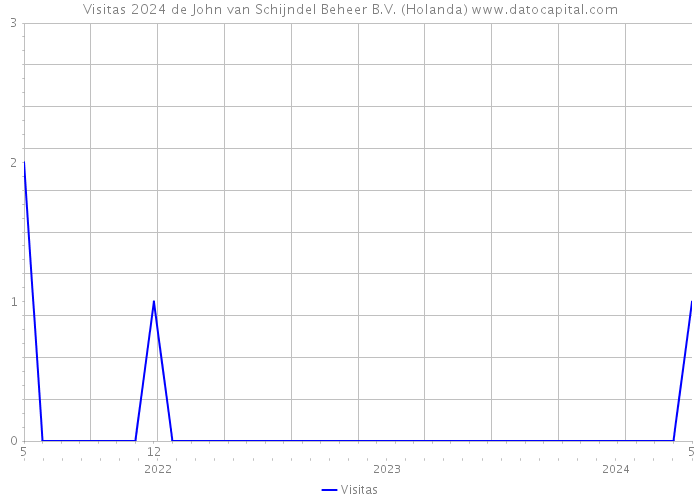 Visitas 2024 de John van Schijndel Beheer B.V. (Holanda) 