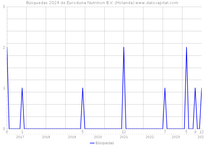 Búsquedas 2024 de Euroduna Nutrition B.V. (Holanda) 