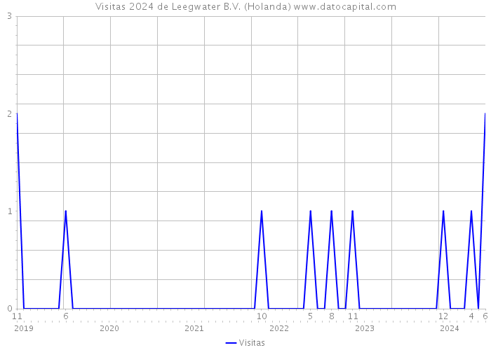 Visitas 2024 de Leegwater B.V. (Holanda) 