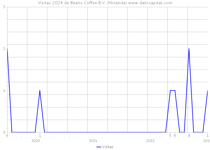 Visitas 2024 de Beans Coffee B.V. (Holanda) 