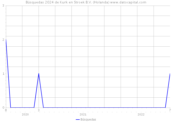 Búsquedas 2024 de Kurk en Stroek B.V. (Holanda) 