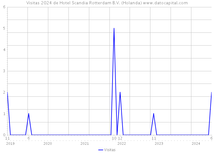 Visitas 2024 de Hotel Scandia Rotterdam B.V. (Holanda) 