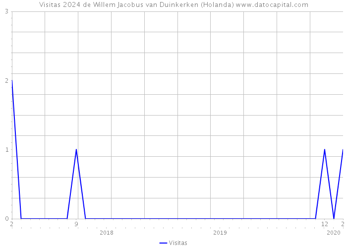 Visitas 2024 de Willem Jacobus van Duinkerken (Holanda) 