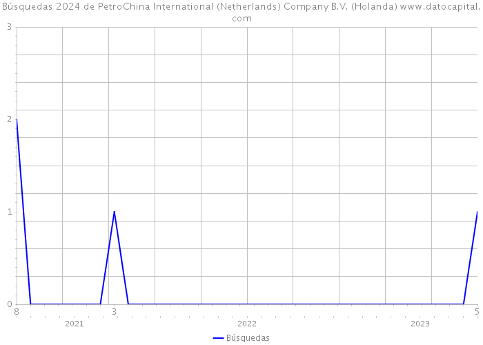 Búsquedas 2024 de PetroChina International (Netherlands) Company B.V. (Holanda) 