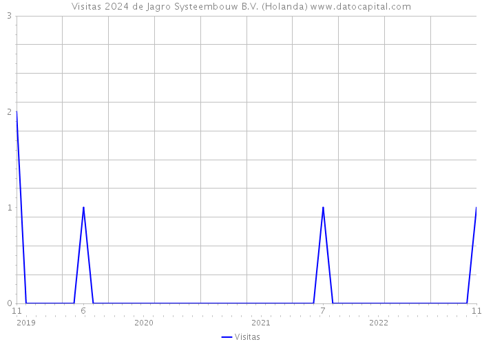 Visitas 2024 de Jagro Systeembouw B.V. (Holanda) 