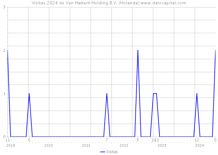 Visitas 2024 de Van Hattem Holding B.V. (Holanda) 