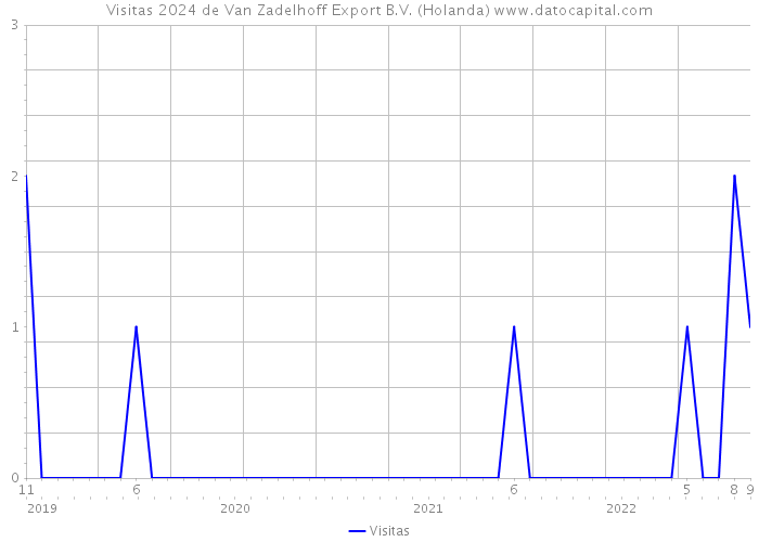 Visitas 2024 de Van Zadelhoff Export B.V. (Holanda) 