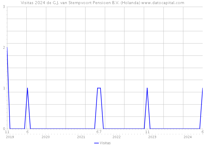 Visitas 2024 de G.J. van Stempvoort Pensioen B.V. (Holanda) 