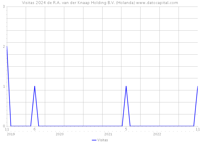 Visitas 2024 de R.A. van der Knaap Holding B.V. (Holanda) 