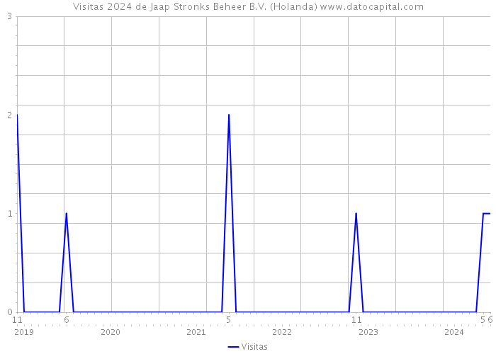 Visitas 2024 de Jaap Stronks Beheer B.V. (Holanda) 