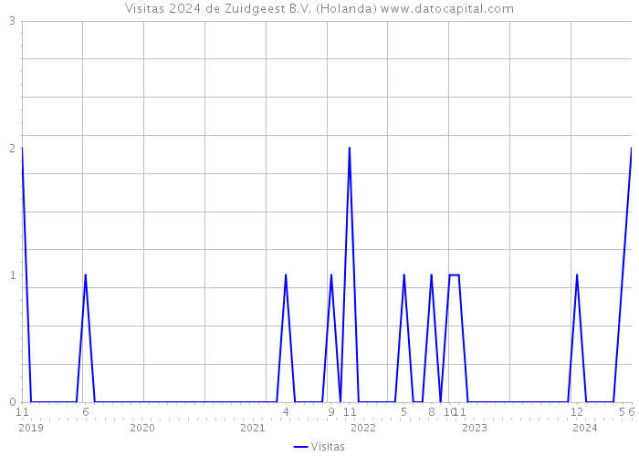 Visitas 2024 de Zuidgeest B.V. (Holanda) 