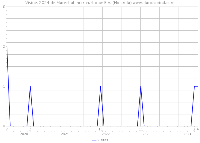 Visitas 2024 de Marechal Interieurbouw B.V. (Holanda) 