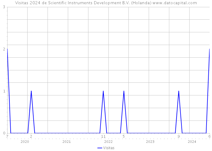 Visitas 2024 de Scientific Instruments Development B.V. (Holanda) 