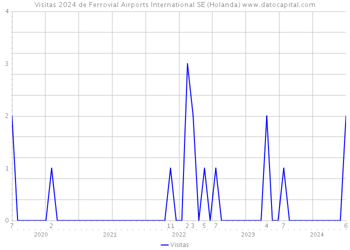 Visitas 2024 de Ferrovial Airports International SE (Holanda) 