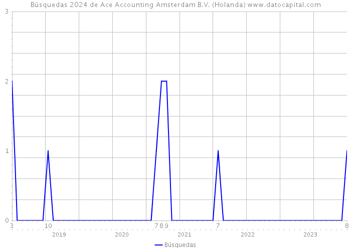 Búsquedas 2024 de Ace Accounting Amsterdam B.V. (Holanda) 