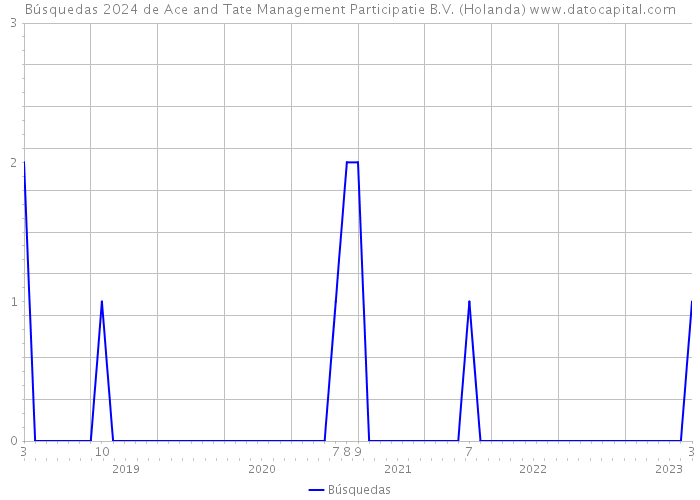 Búsquedas 2024 de Ace and Tate Management Participatie B.V. (Holanda) 