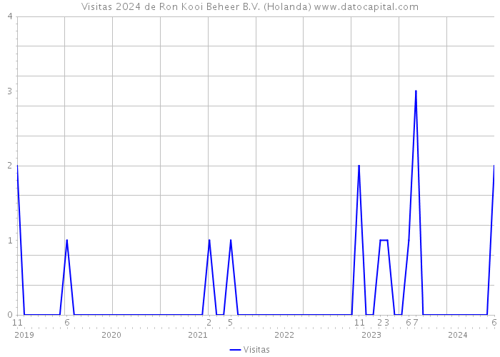 Visitas 2024 de Ron Kooi Beheer B.V. (Holanda) 